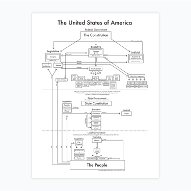 8.5'' x 11'' Government Chart